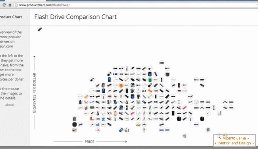 Product Chart