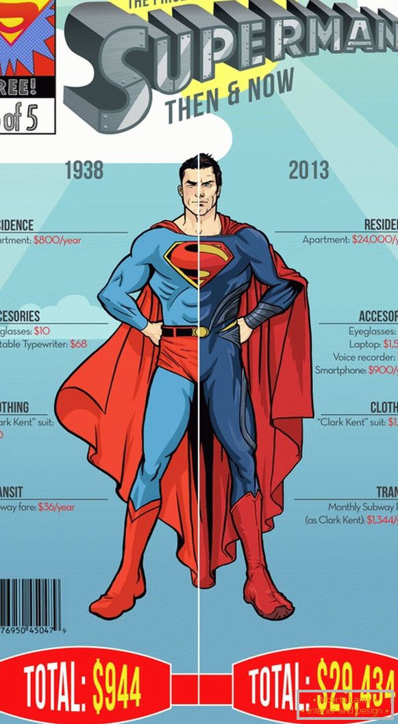 Infographics of annual expenses of superman