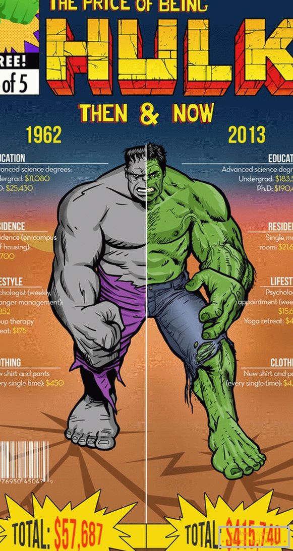 Infographics of expenses of the Hulk