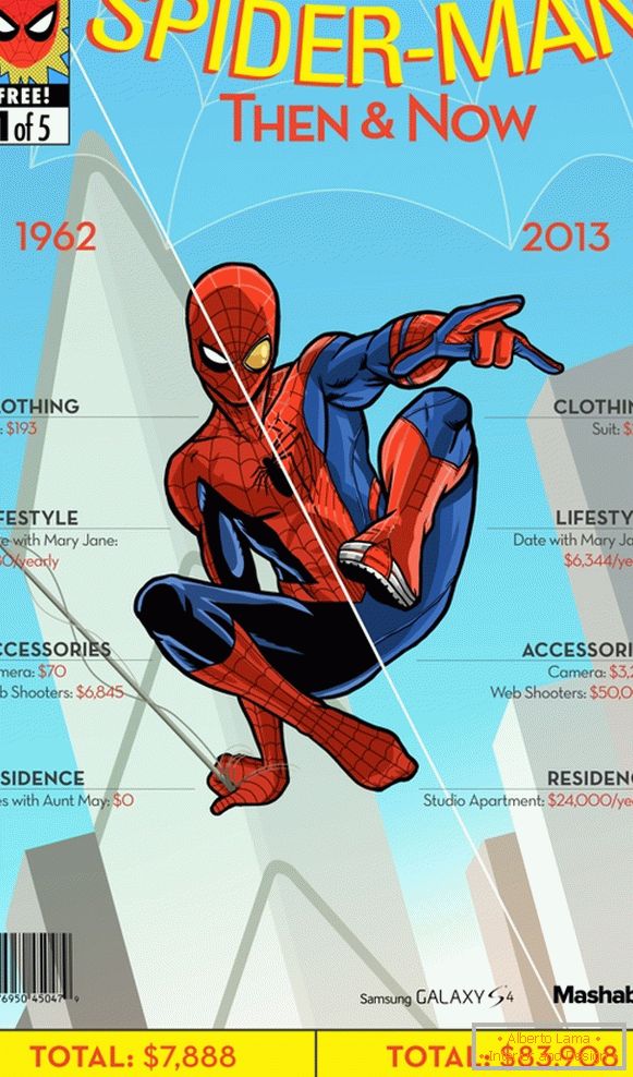 Spiderman's annual expenses