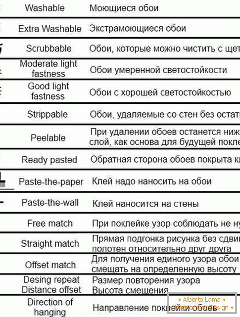 Marking the wallpaper. Common signs