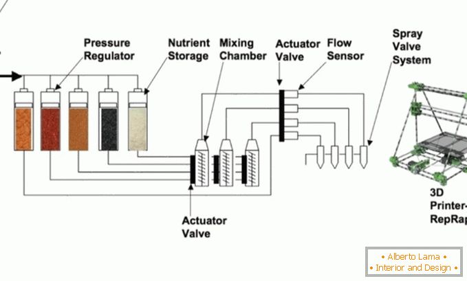 Scheme of work of 3D-printing system